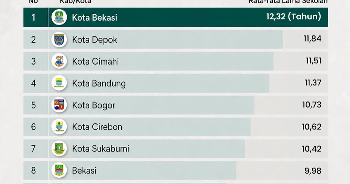 Bikin Bangga! Warga Kota Bekasi Ternyata Paling Lama Mengenyam Pendidikan di Jawa Barat
